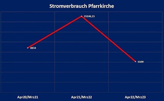 Stromverbrauch